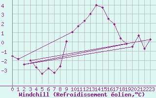 Courbe du refroidissement olien pour Vals
