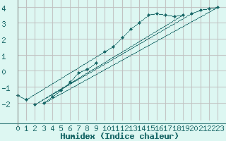 Courbe de l'humidex pour Luxeuil (70)