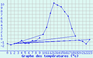 Courbe de tempratures pour Grardmer (88)