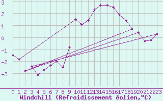 Courbe du refroidissement olien pour Braintree Andrewsfield