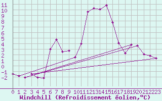Courbe du refroidissement olien pour Brianon (05)