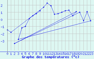 Courbe de tempratures pour Pasvik