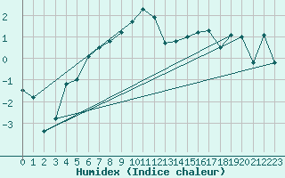 Courbe de l'humidex pour Pasvik