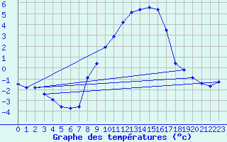 Courbe de tempratures pour Coburg
