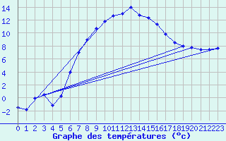 Courbe de tempratures pour Barth