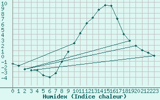 Courbe de l'humidex pour Innsbruck