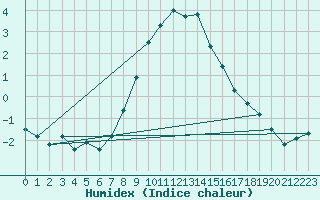 Courbe de l'humidex pour Ocna Sugatag