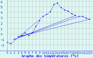 Courbe de tempratures pour Solacolu