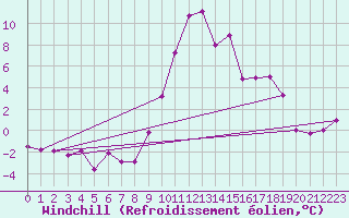 Courbe du refroidissement olien pour Andeer