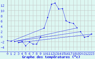 Courbe de tempratures pour Andeer