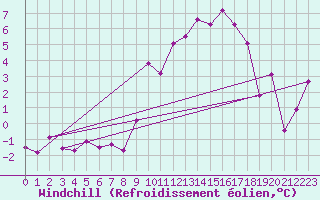 Courbe du refroidissement olien pour Kemijarvi Airport