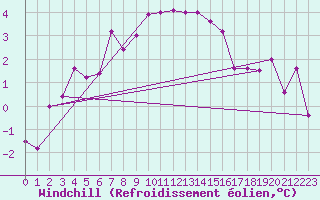 Courbe du refroidissement olien pour Hupsel Aws