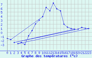 Courbe de tempratures pour Guetsch