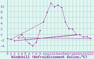 Courbe du refroidissement olien pour Les Eplatures - La Chaux-de-Fonds (Sw)