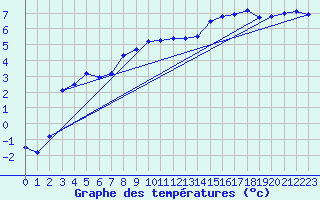 Courbe de tempratures pour Spadeadam