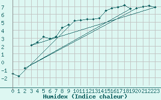 Courbe de l'humidex pour Spadeadam