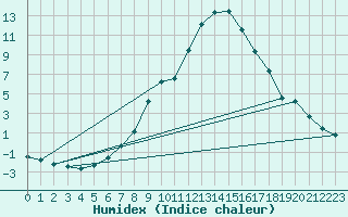 Courbe de l'humidex pour Reichenau / Rax