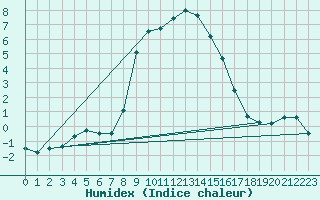 Courbe de l'humidex pour Weitra