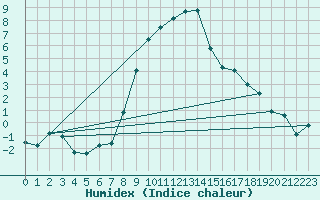 Courbe de l'humidex pour Mottec
