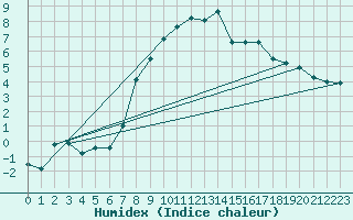 Courbe de l'humidex pour Vinjeora Ii