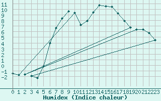 Courbe de l'humidex pour Ullared