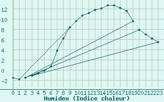 Courbe de l'humidex pour Altheim, Kreis Biber