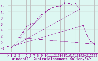 Courbe du refroidissement olien pour Rovaniemen mlk Apukka