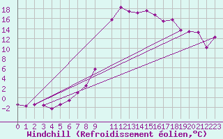 Courbe du refroidissement olien pour Lesce