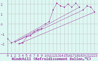 Courbe du refroidissement olien pour Aboyne