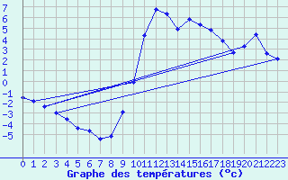 Courbe de tempratures pour Sisteron (04)