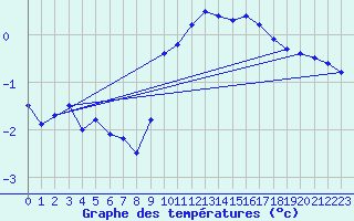 Courbe de tempratures pour Strasbourg (67)