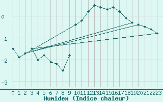 Courbe de l'humidex pour Strasbourg (67)