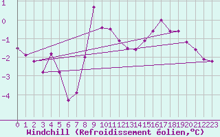 Courbe du refroidissement olien pour Wasserkuppe
