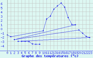 Courbe de tempratures pour Charleville-Mzires (08)