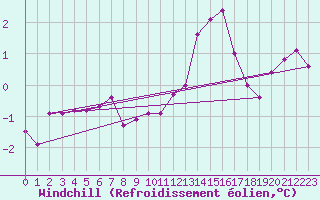 Courbe du refroidissement olien pour Meppen