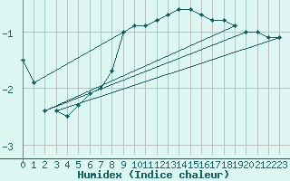 Courbe de l'humidex pour Dudince