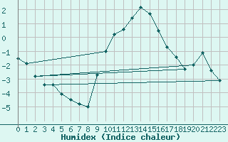 Courbe de l'humidex pour Vaduz