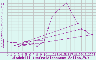 Courbe du refroidissement olien pour Tarancon