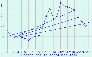 Courbe de tempratures pour Pointe de Chemoulin (44)