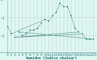 Courbe de l'humidex pour Ljubljana / Bezigrad