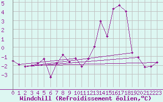 Courbe du refroidissement olien pour Naluns / Schlivera