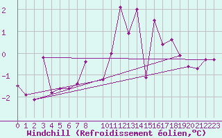Courbe du refroidissement olien pour Bad Hersfeld
