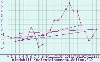 Courbe du refroidissement olien pour Lyon - Saint-Exupry (69)