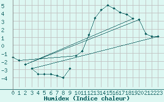 Courbe de l'humidex pour La Beaume (05)