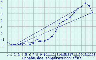 Courbe de tempratures pour Creil (60)