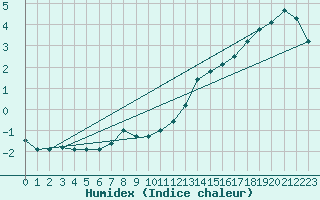 Courbe de l'humidex pour Creil (60)