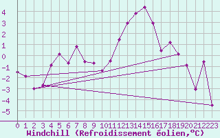 Courbe du refroidissement olien pour Alfeld