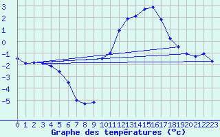 Courbe de tempratures pour Orly (91)