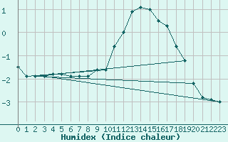 Courbe de l'humidex pour Humain (Be)