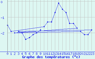 Courbe de tempratures pour Salines (And)